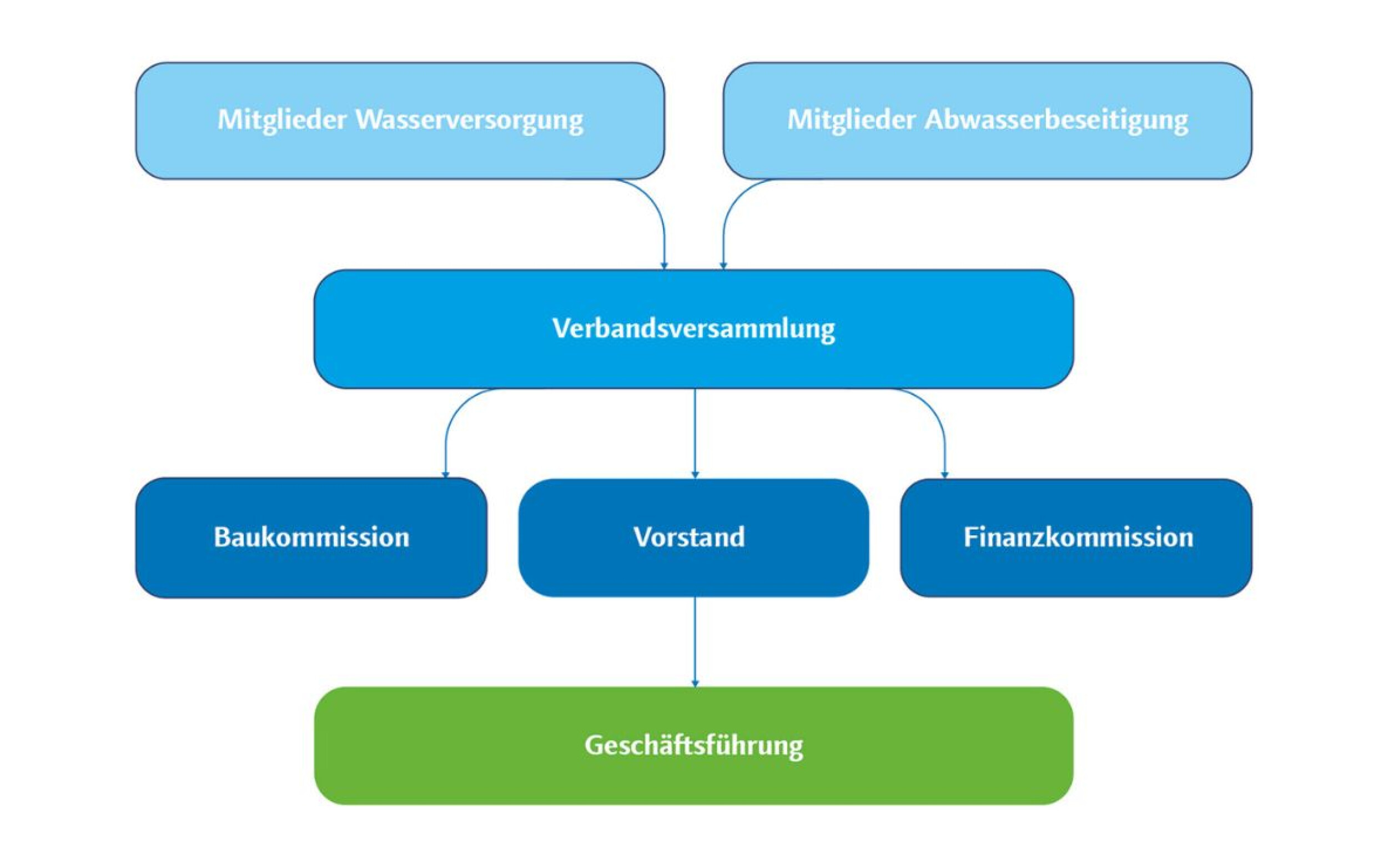Struktur der OOWV Verbandsmitglieder