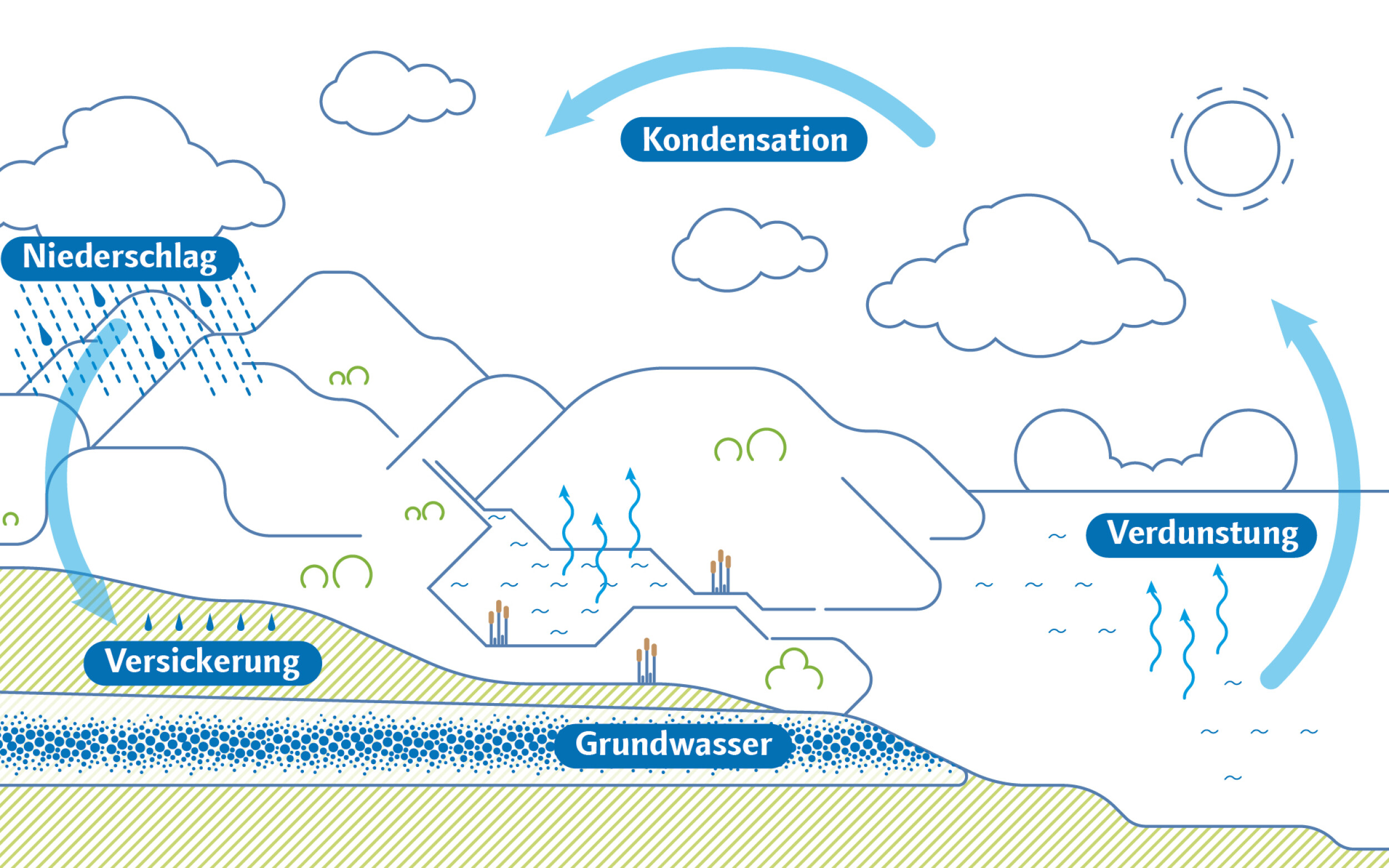 Wasserkreislauf Illustration